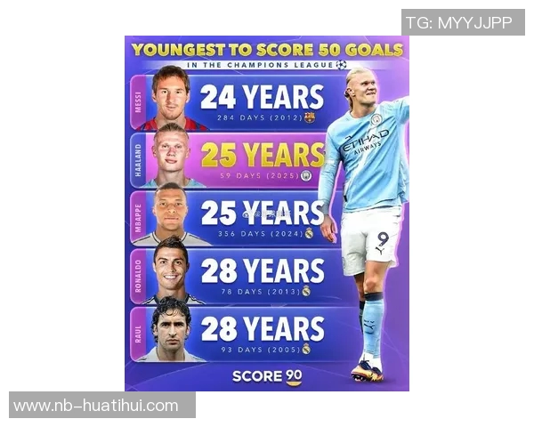 哈兰德26岁前欧冠进球52个紧随梅西59个成历史第二 哈兰德26岁前欧冠进球52个紧随梅西59个成历史第二